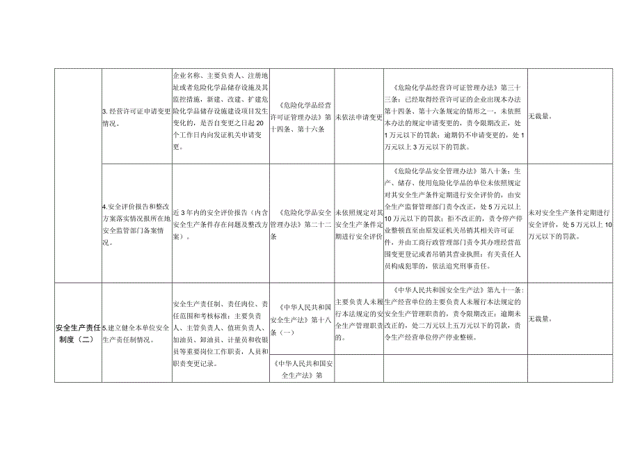 安全生产执法检查规范（加油站）.docx_第2页