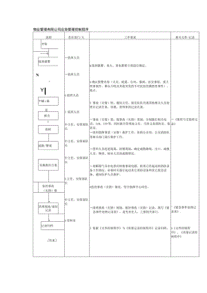 物业管理有限公司应急管理控制程序.docx