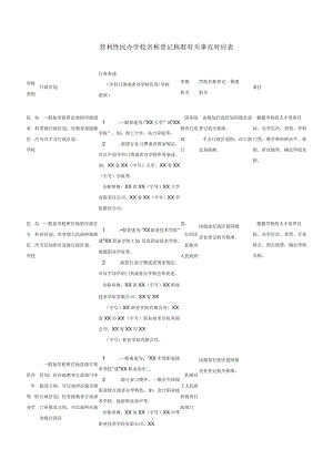 营利性民办学校名称登记核准有关事宜对应表.docx