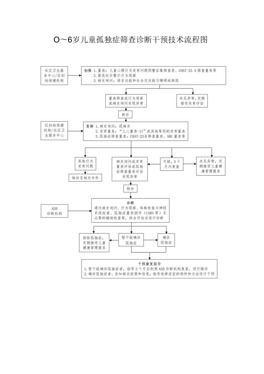 0～6岁儿童孤独症筛查诊断干预技术流程图.docx_第1页