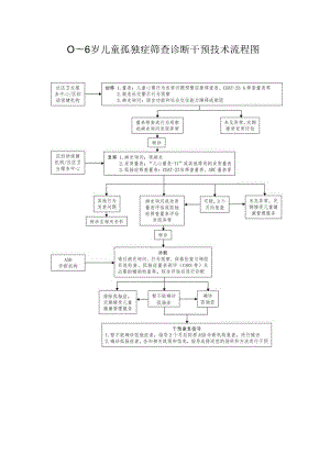 0～6岁儿童孤独症筛查诊断干预技术流程图.docx