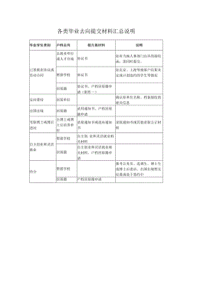 说明各类毕业去向提交材料汇总说明.docx