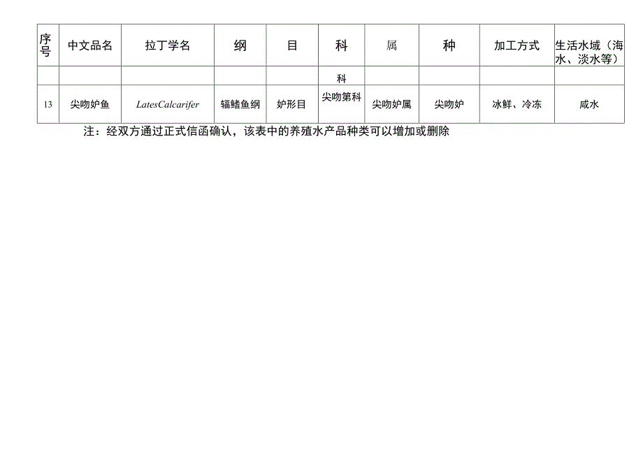 缅甸输华养殖水产品目录.docx_第2页