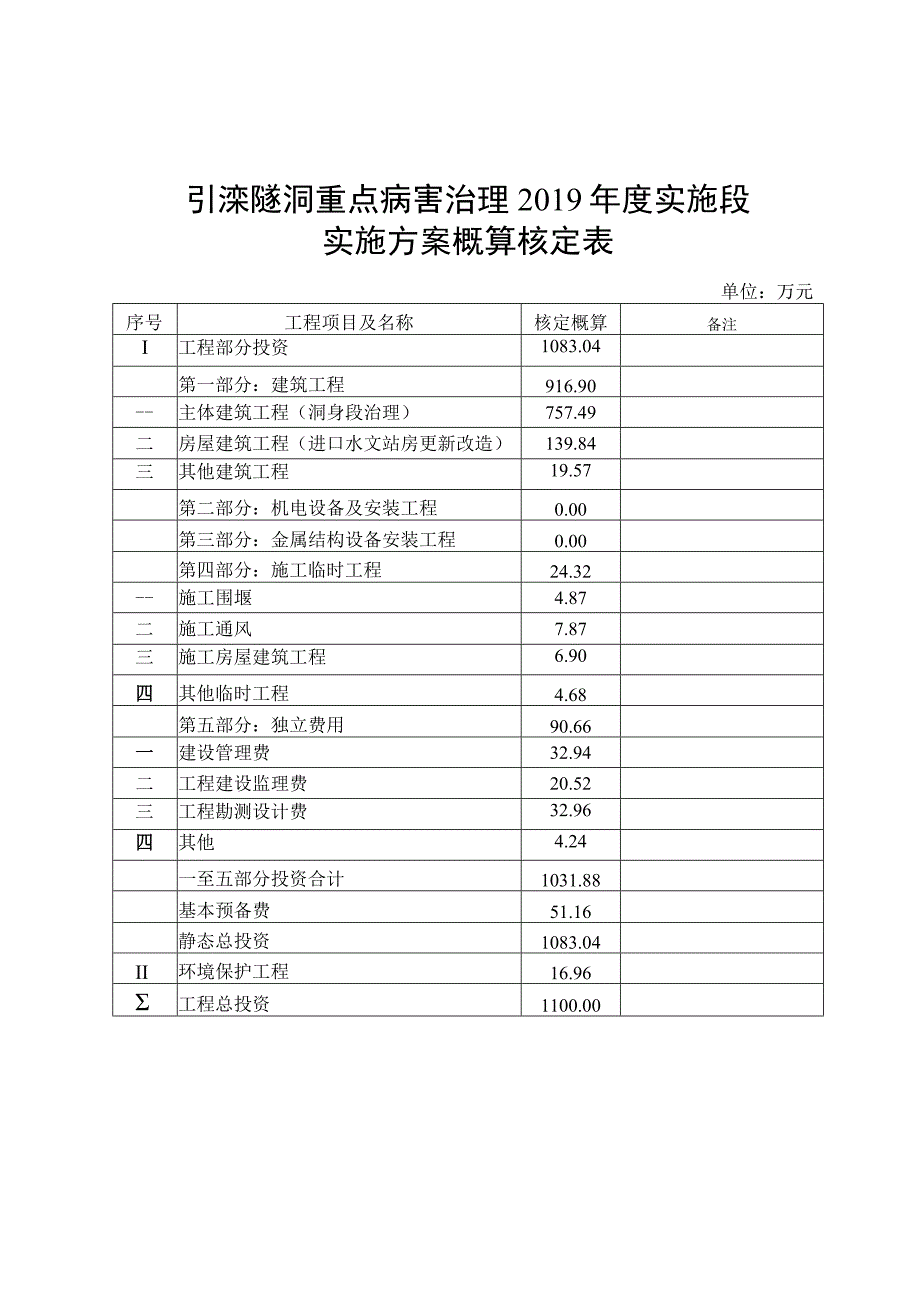 引滦隧洞重点病害治理2019年度实施段实施方案概算核定表.docx_第1页