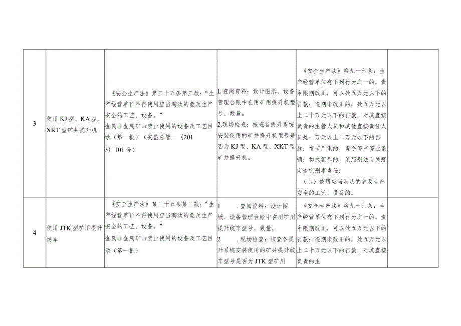 非煤矿山淘汰落后工艺设备设施专项执法检查表.docx_第3页