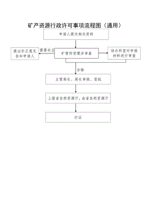 矿产资源行政许可事项流程图通用.docx