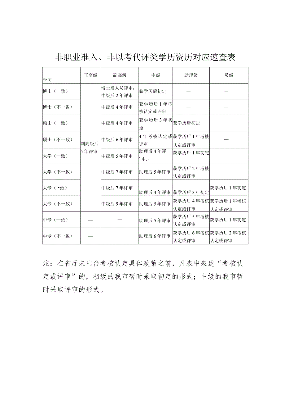 非职业准入、非以考代评类学历资历对应速查表.docx_第1页