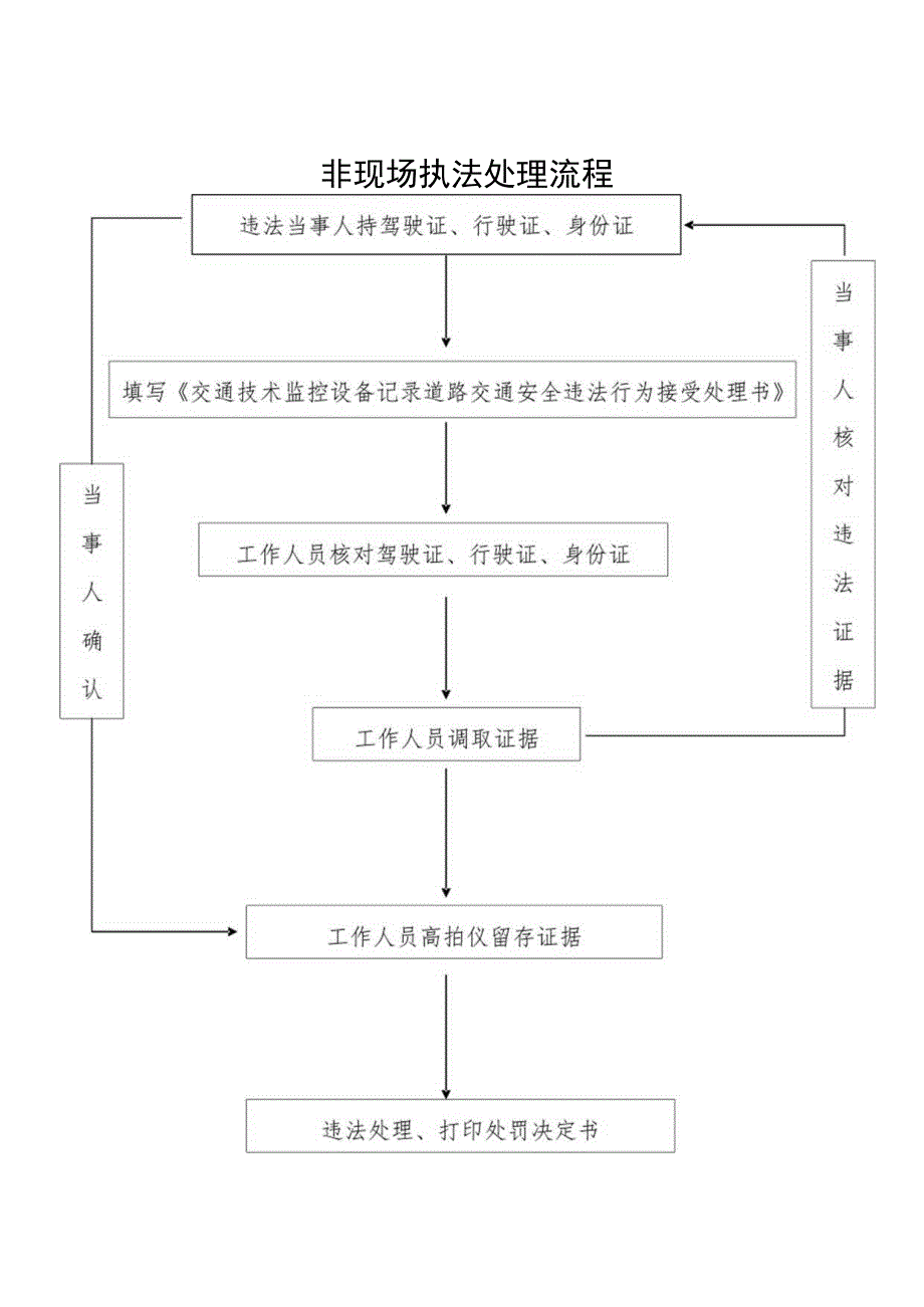 非现场执法处理流程.docx_第1页