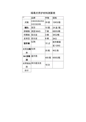 缉毒犬养护材料测算表.docx