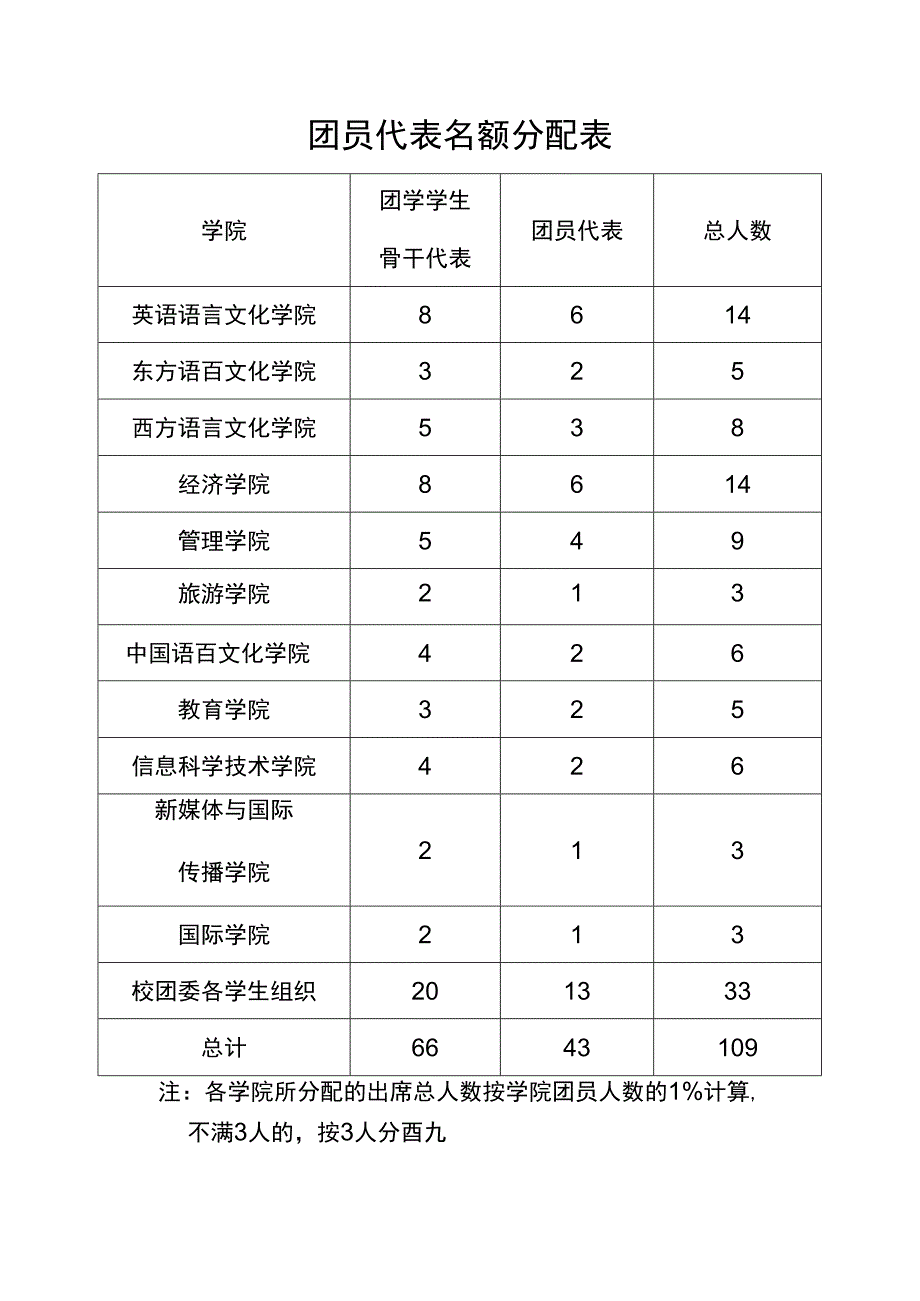 团员代表名额分配表.docx_第1页