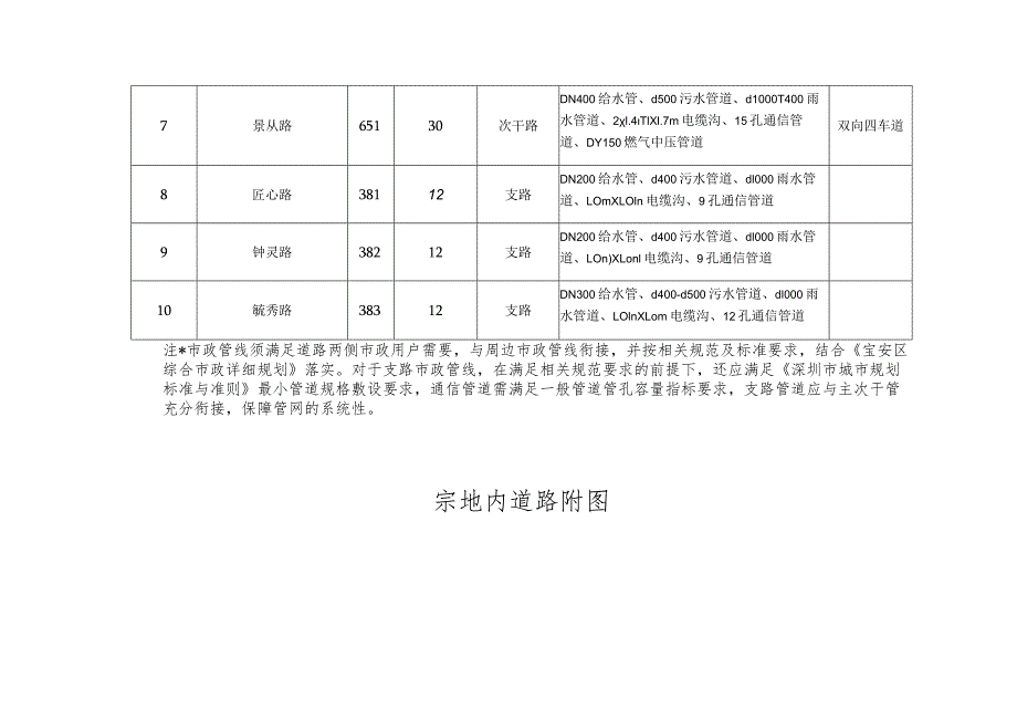 宗地内道路指标表.docx_第2页