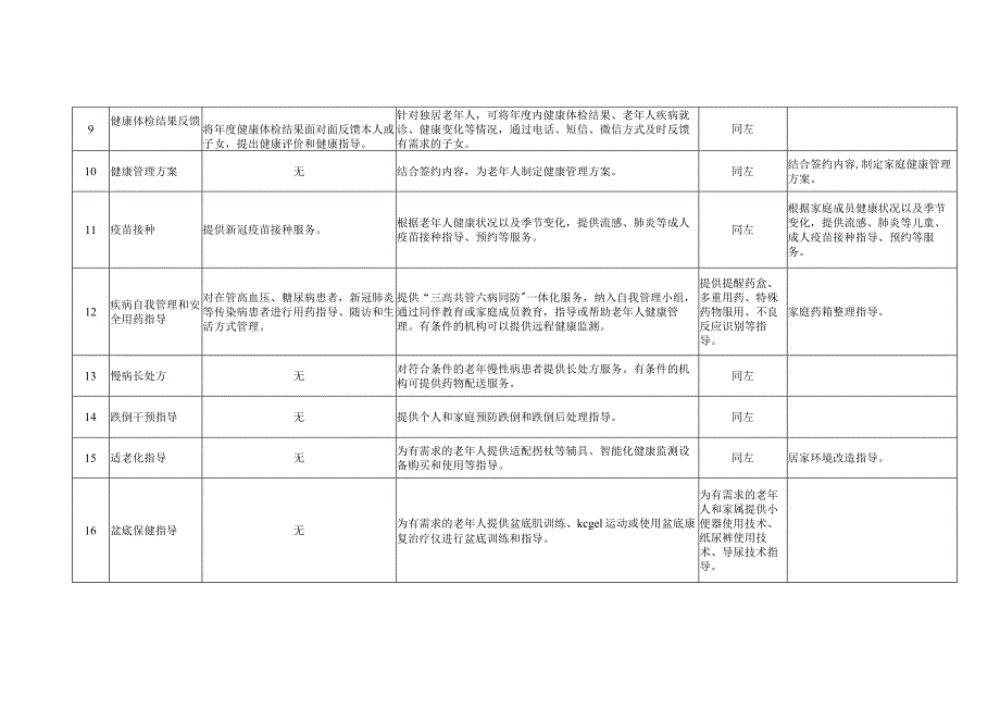 家庭医生签约服务老年人个性化服务包参考目录（2023年版）1-3-16.docx_第2页