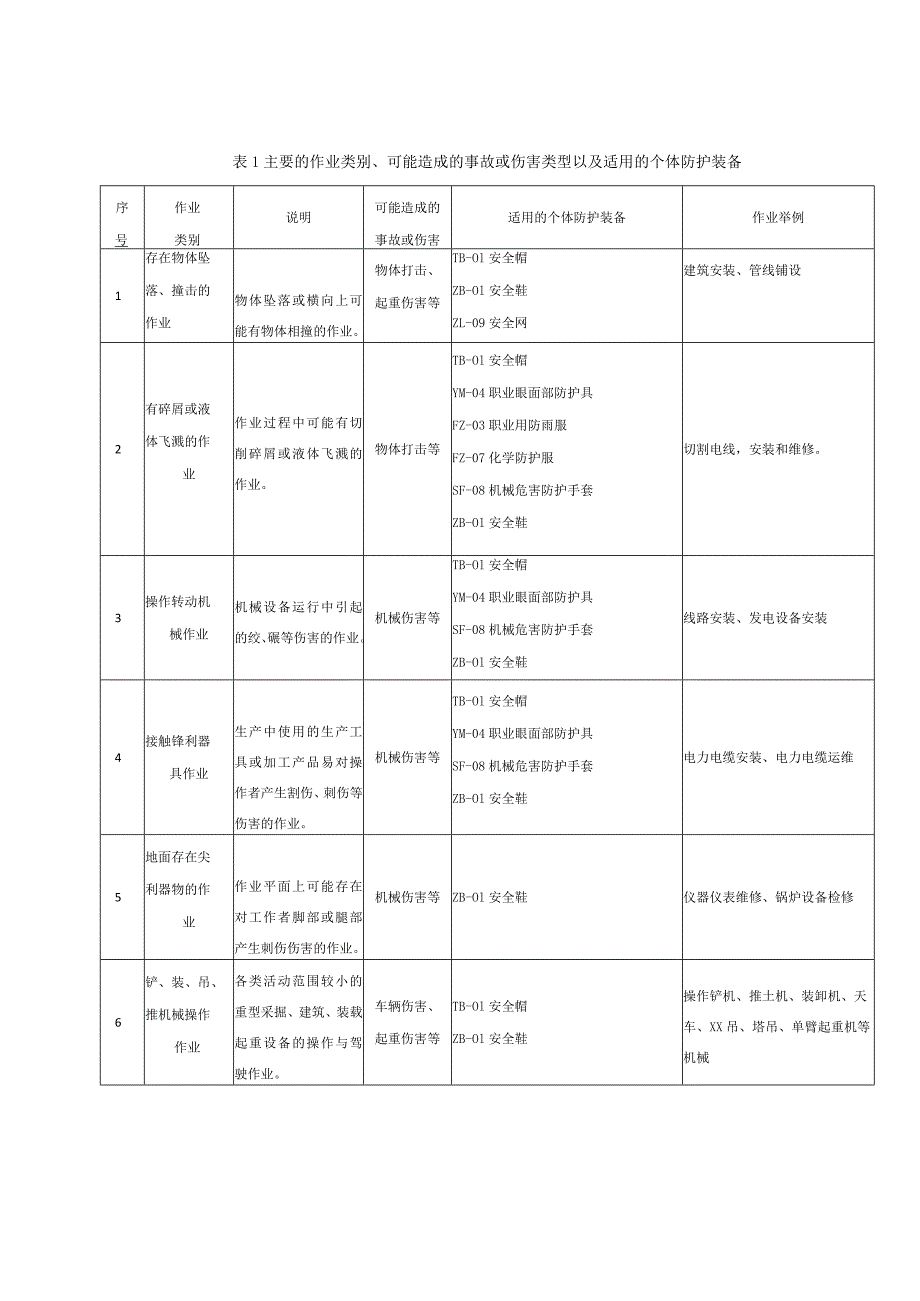 个人防护装备配备规范：电力.docx_第2页