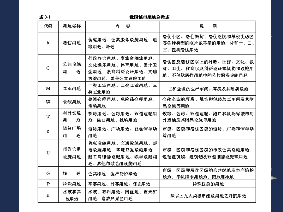 第3章交通与土地利用.ppt_第2页