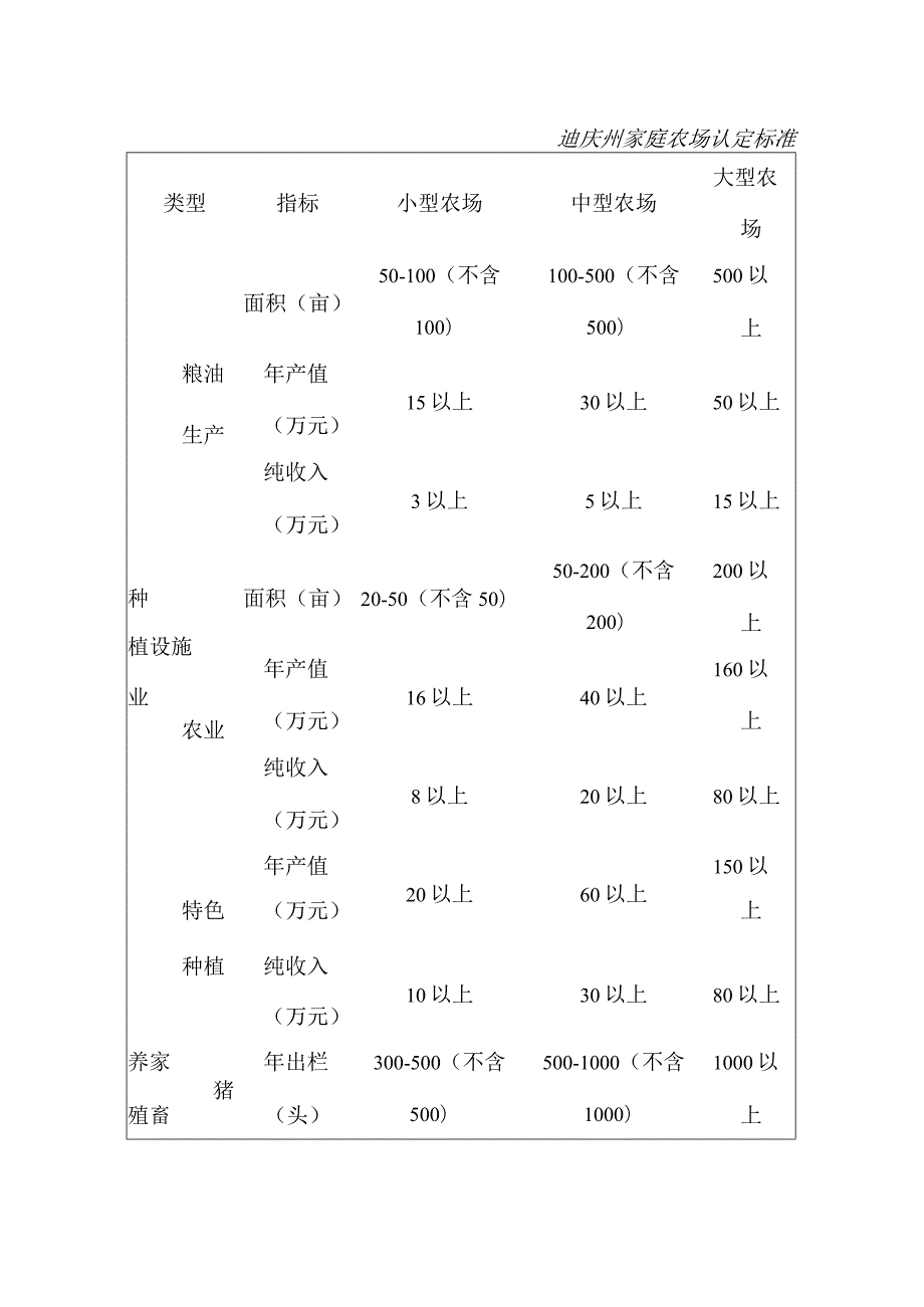 迪庆州家庭农场认定标准.docx_第1页