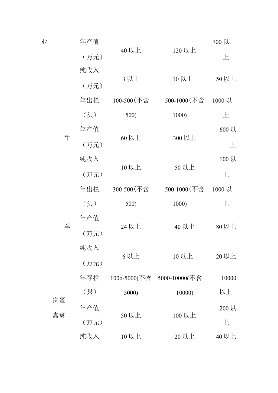 迪庆州家庭农场认定标准.docx_第2页