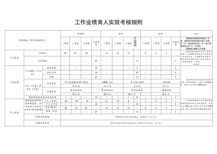 工作业绩育人实效考核细则.docx_第1页