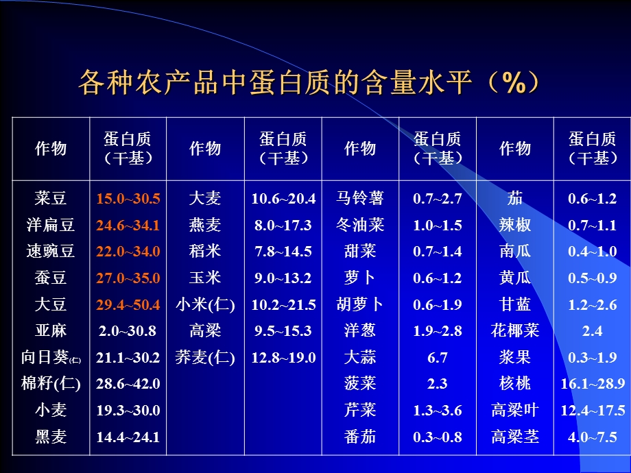 第2章蛋白质和主要必需氨基酸的测定.ppt_第3页