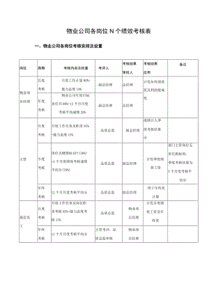 物业公司各岗位N个绩效考核表.docx