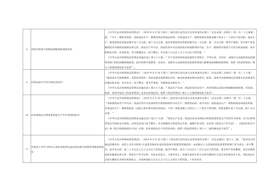 药品监督管理局“首违不罚”事项清单.docx_第3页