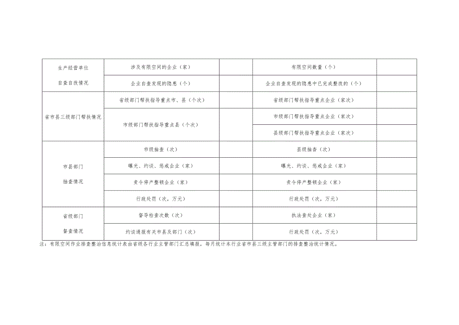 填报单位月份有限空间作业排查整治信息统计表.docx_第2页