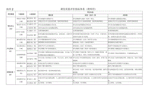 课堂质量评价指标体系教师用.docx