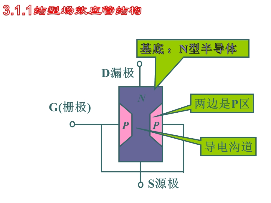 第3章场效应管及其应用电路.ppt_第3页