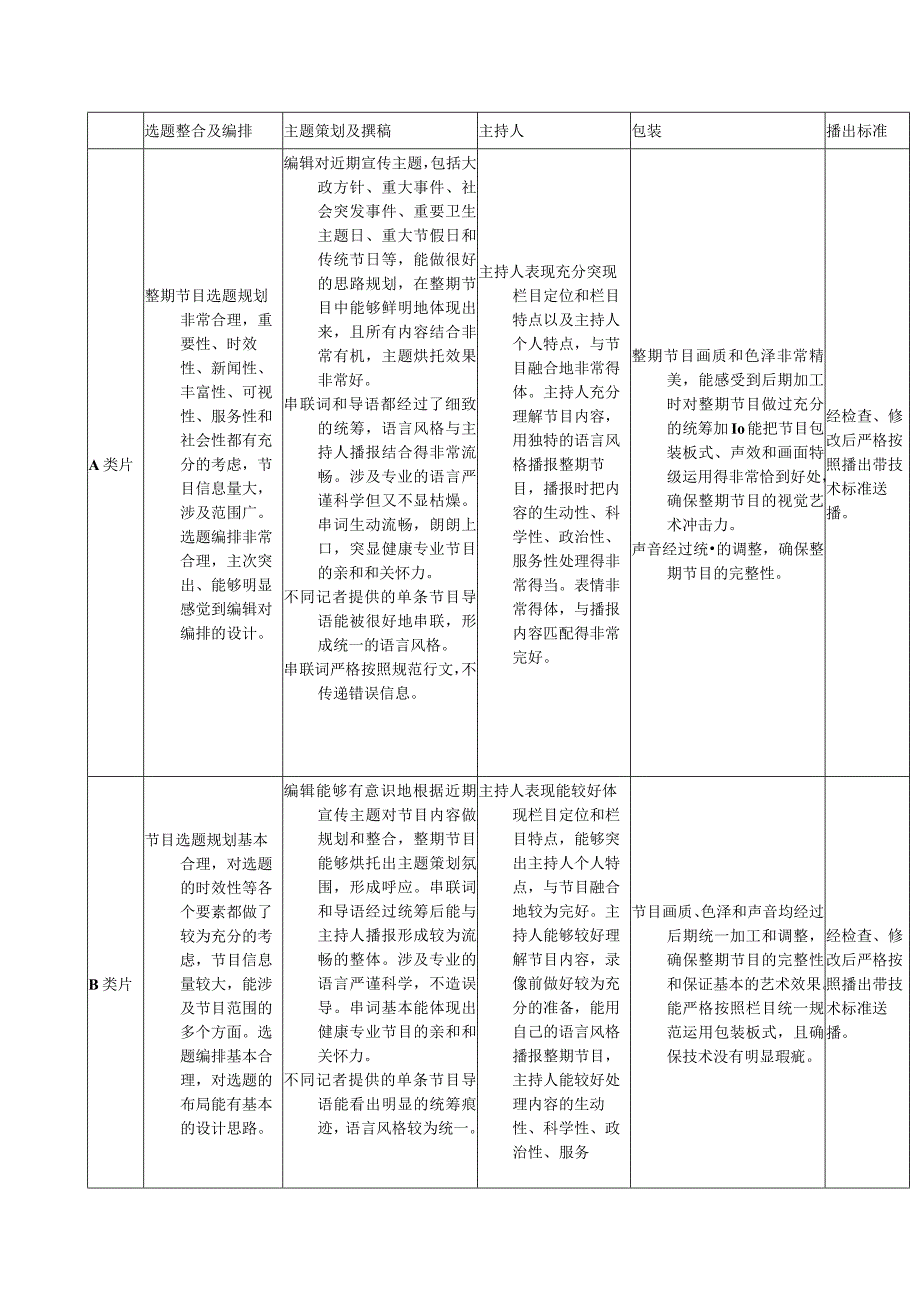 传媒公司员工手册综合部频道绩效评级标准.docx_第2页