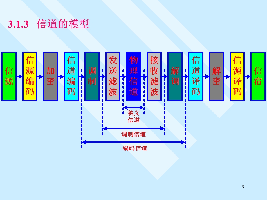 第3章信道与噪声.ppt_第3页