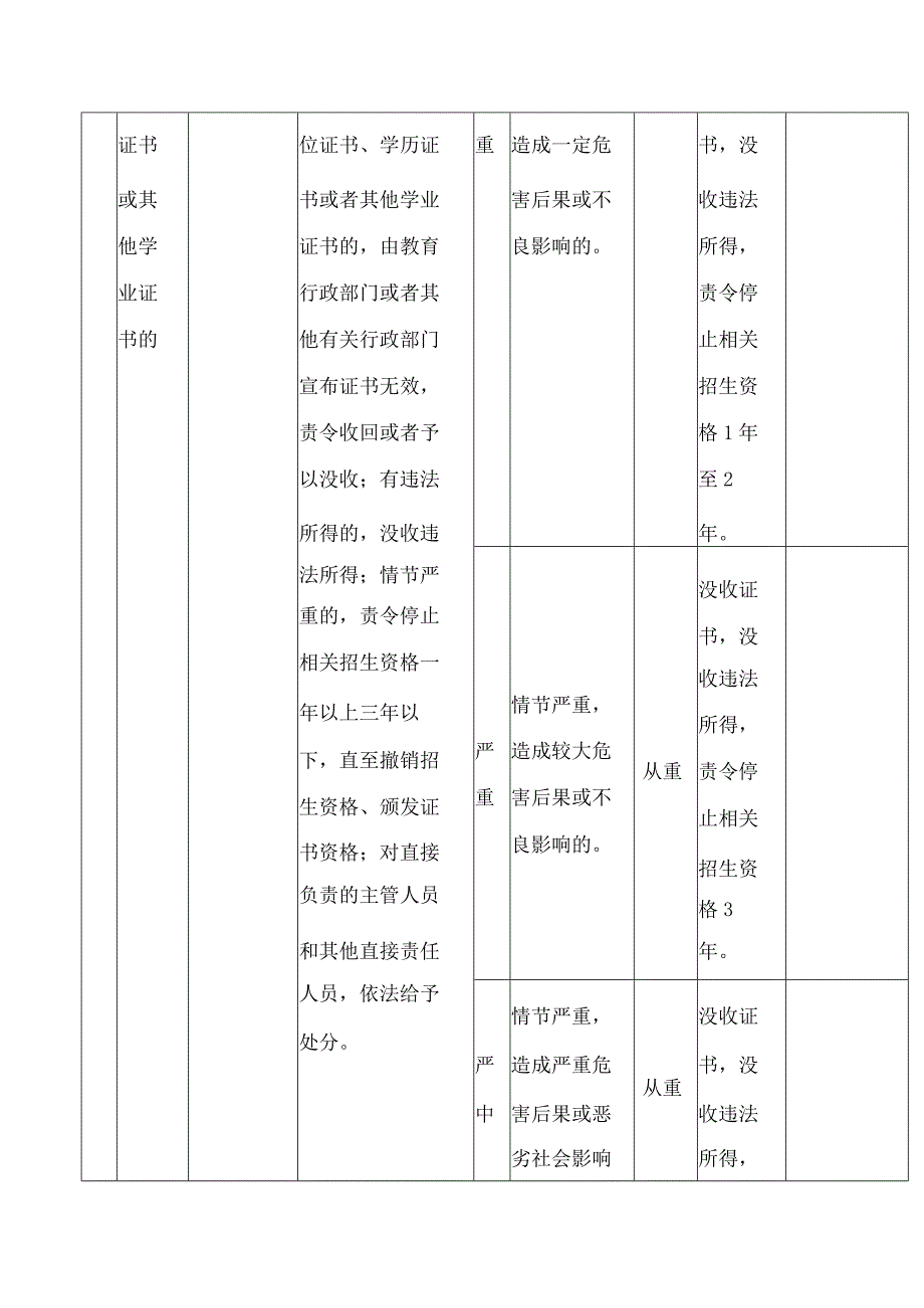 重庆市教育委员会关于印发重庆市教育行政处罚裁量基准(2023年版)的通知.docx_第2页