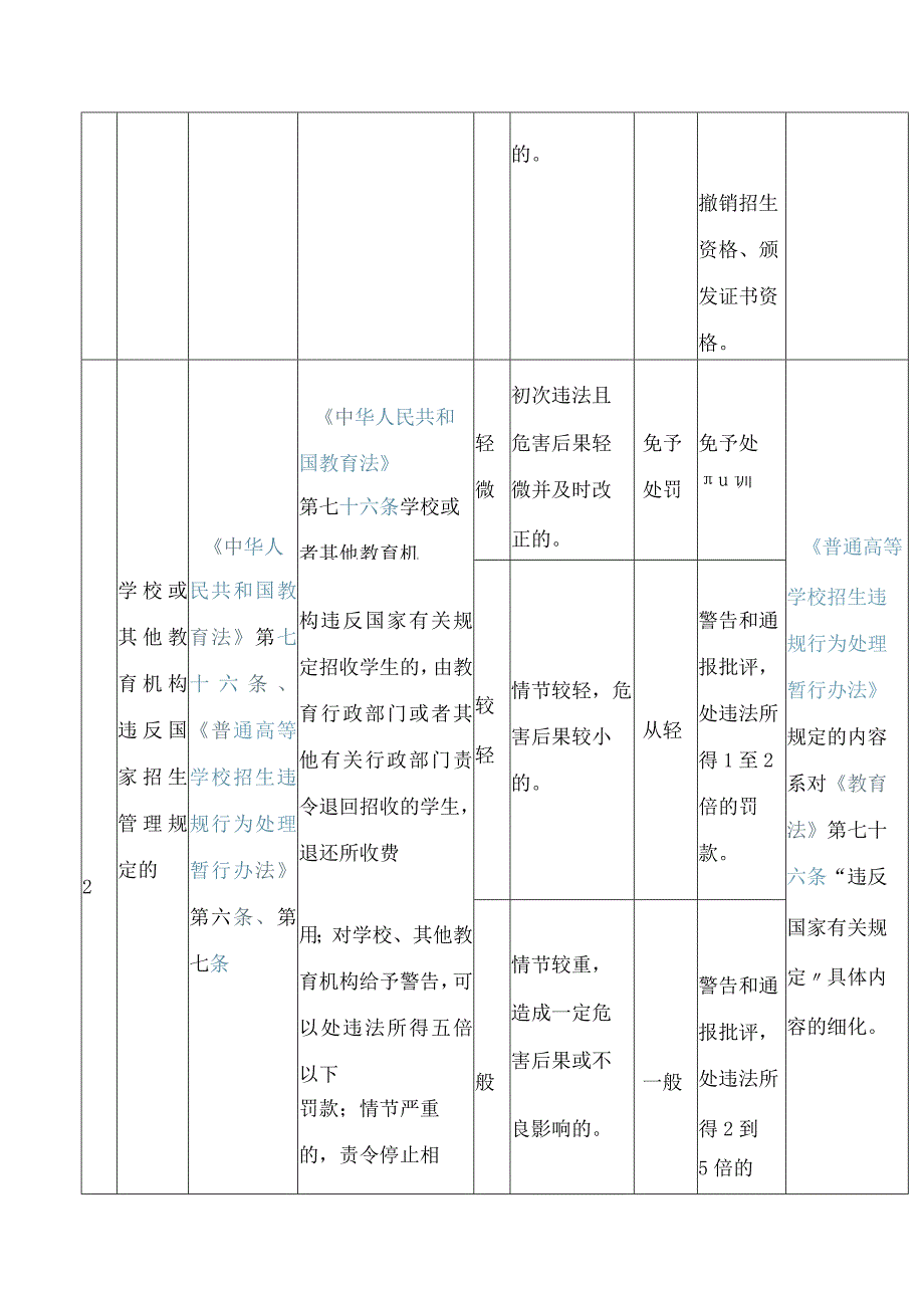 重庆市教育委员会关于印发重庆市教育行政处罚裁量基准(2023年版)的通知.docx_第3页