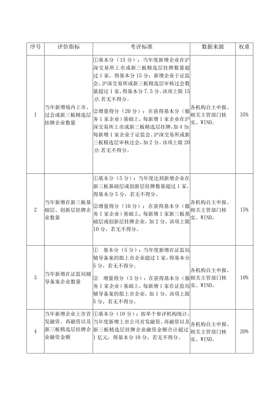 福建省鼓励金融机构服务非金融企业股权融资评价评分规则.docx_第2页