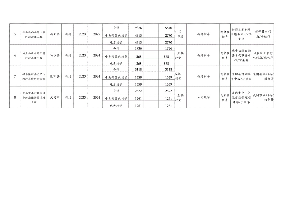 邵阳市水安全保障工程专项2023年第二批中央预算内投资计划及任务清单下达表.docx_第2页