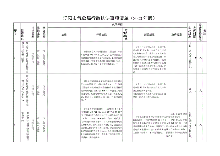 辽阳市气象局行政执法事项清单2023年版.docx_第1页