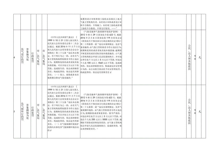 辽阳市气象局行政执法事项清单2023年版.docx_第2页