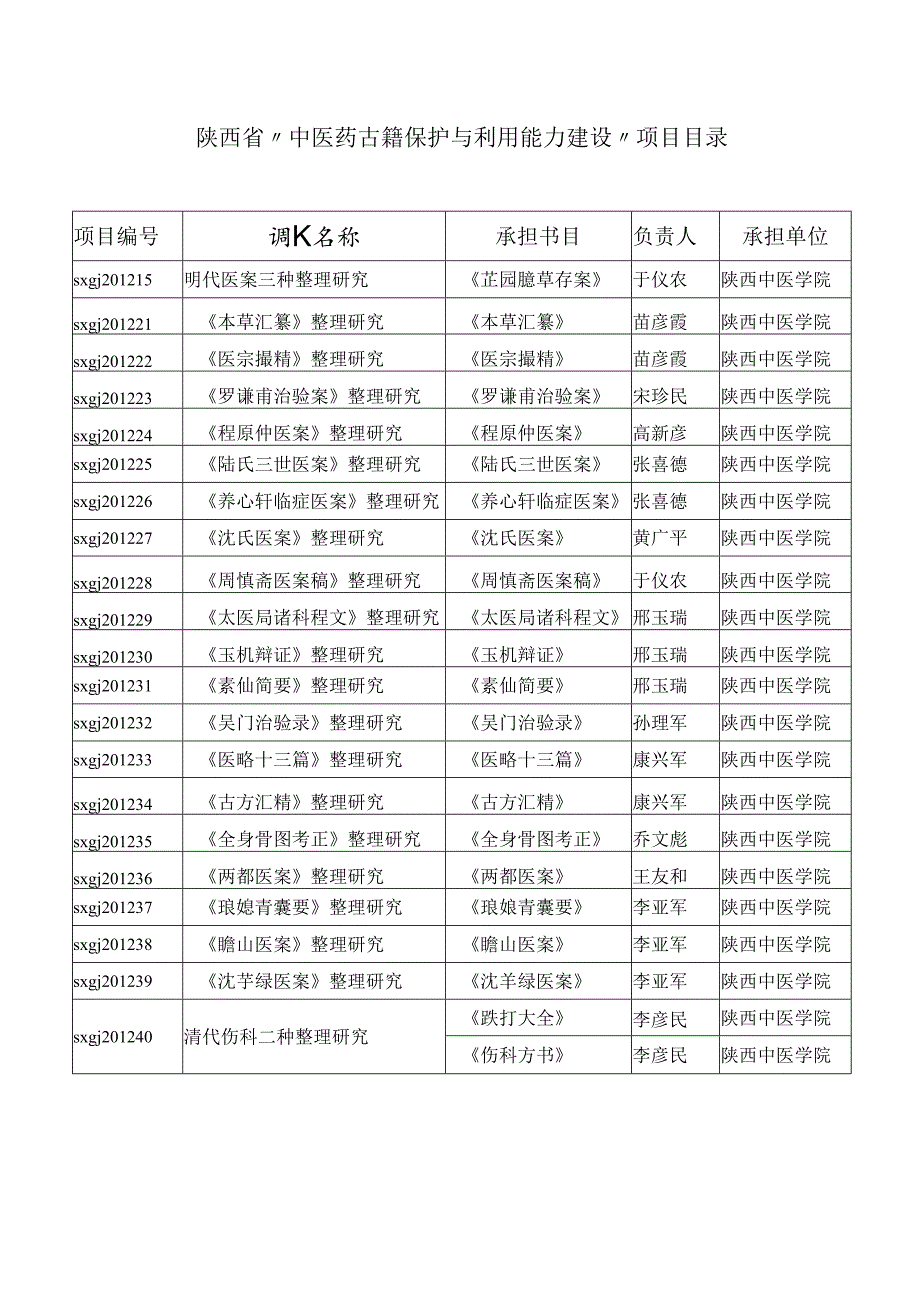 陕西省”中医药古籍保护与利用能力建设”项目目录.docx_第1页