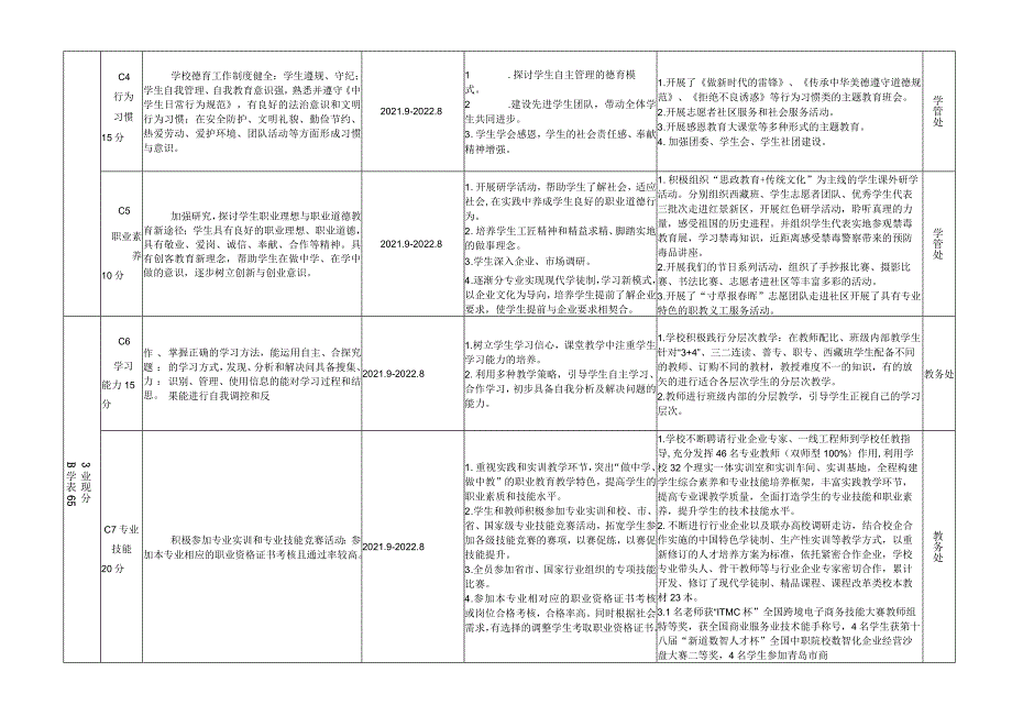 青岛经济职业学校五年2021－2025年发展规划任务分解表.docx_第2页