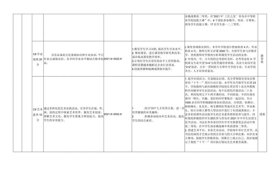 青岛经济职业学校五年2021－2025年发展规划任务分解表.docx_第3页