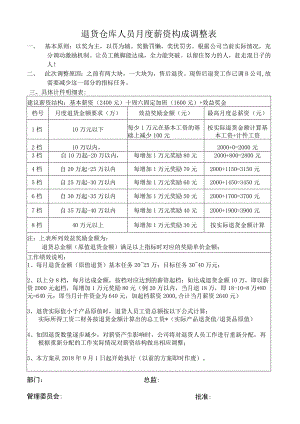 退货仓库人员月度薪资构成调整表.docx