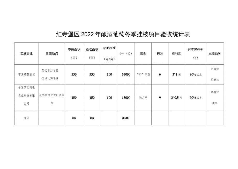 红寺堡区2022年酿酒葡萄冬季挂枝项目验收统计表主要品种.docx_第1页