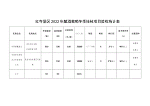 红寺堡区2022年酿酒葡萄冬季挂枝项目验收统计表主要品种.docx