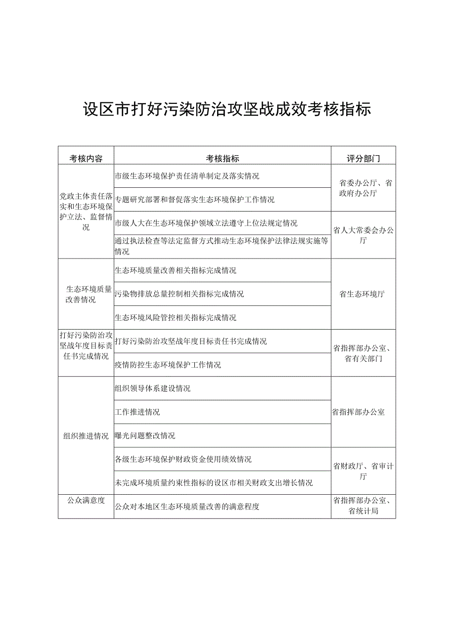 设区市打好污染防治攻坚战成效考核指标.docx_第1页