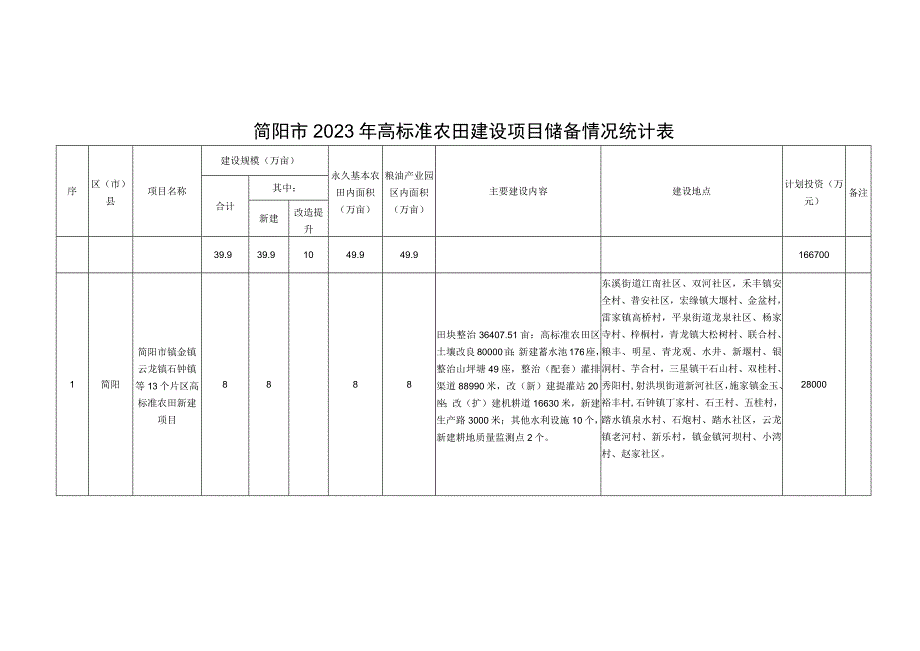 简阳市2023年高标准农田建设项目储备情况统计表.docx_第1页