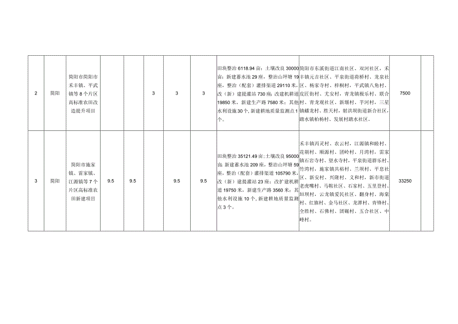 简阳市2023年高标准农田建设项目储备情况统计表.docx_第2页