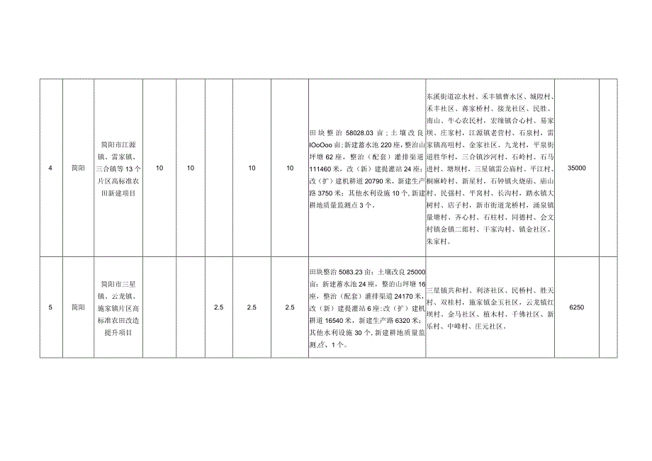 简阳市2023年高标准农田建设项目储备情况统计表.docx_第3页