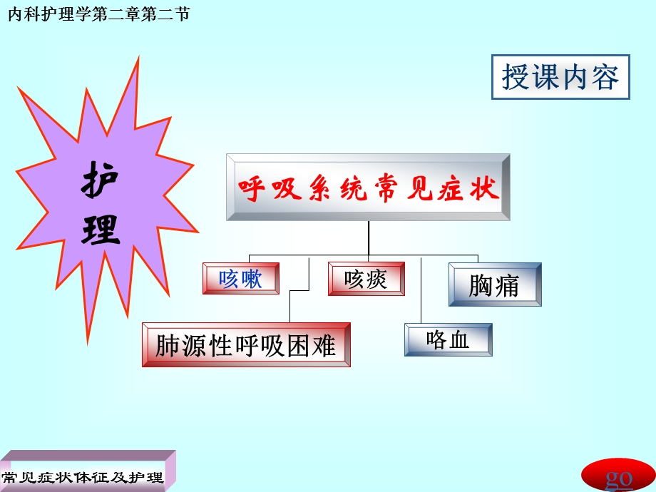 第二节呼吸系统疾病病人常见症状体征(护理).ppt.ppt_第3页