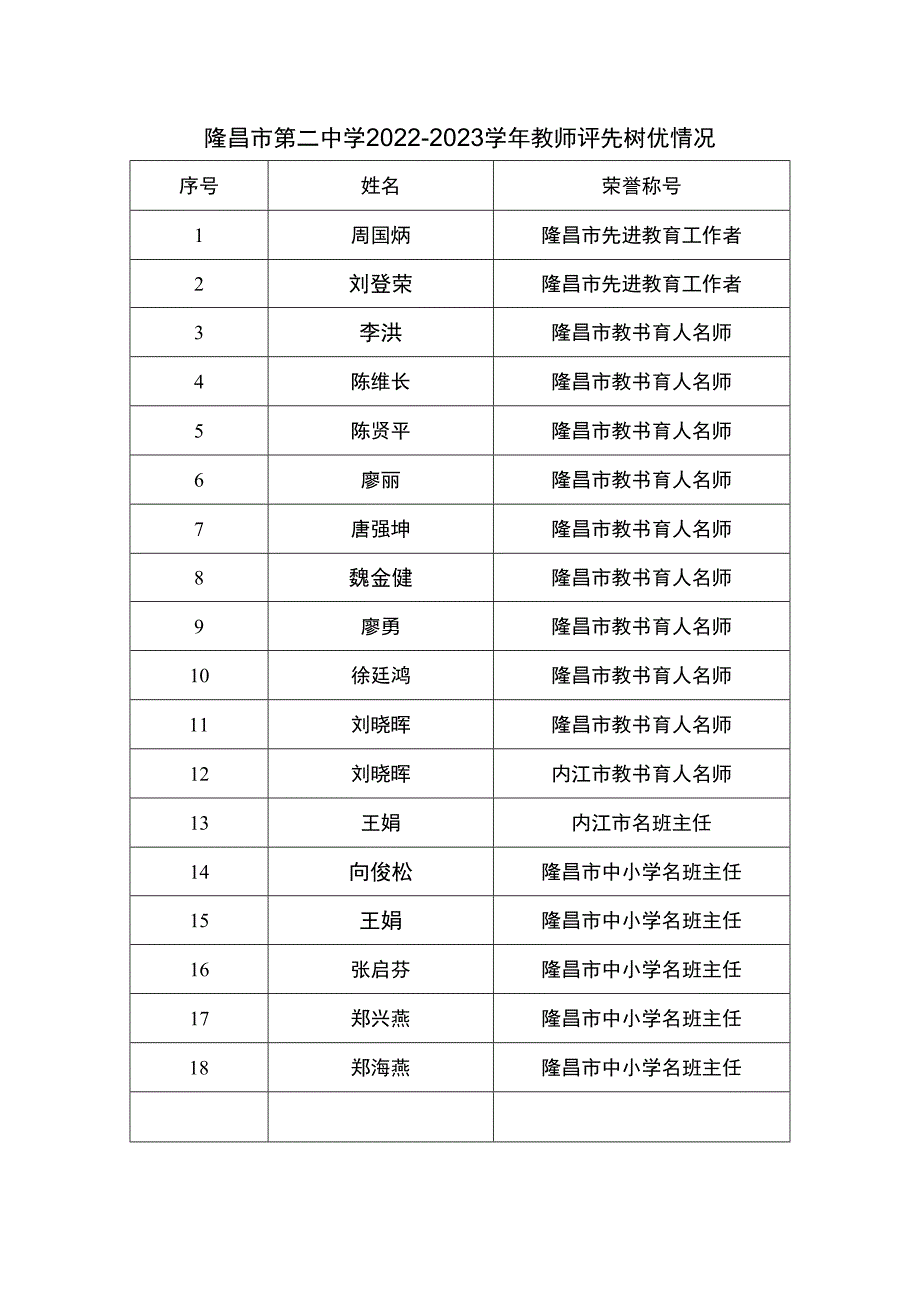 隆昌市第二中学2022-2023学年教师评先树优情况.docx_第1页