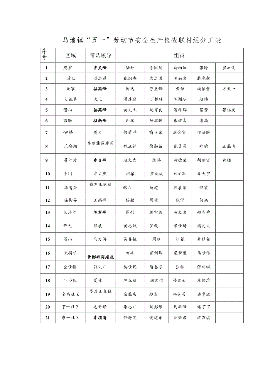 马渚镇“五一”劳动节安全生产检查联村组分工表.docx_第1页