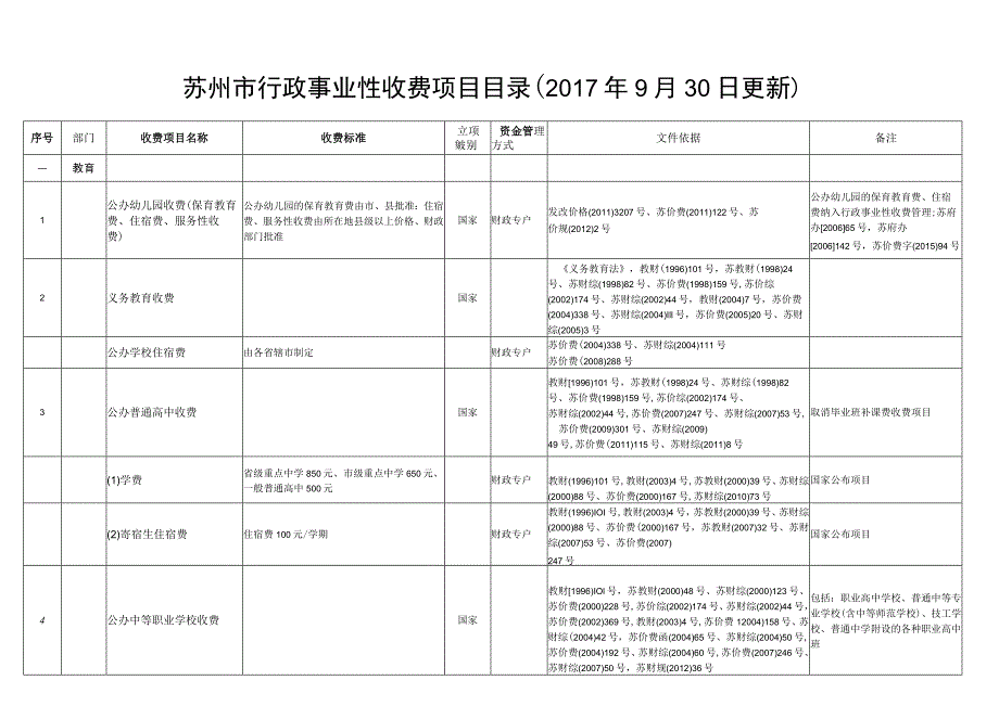 苏州市行政事业性收费项目目录201７年9月30日更新.docx_第1页