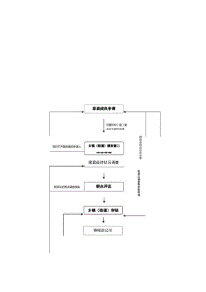 重庆市最低生活保障申请审核审批流程图.docx